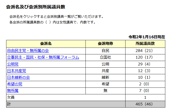 日本国会议员所属党派信息/截图自日本国会参众两院官网