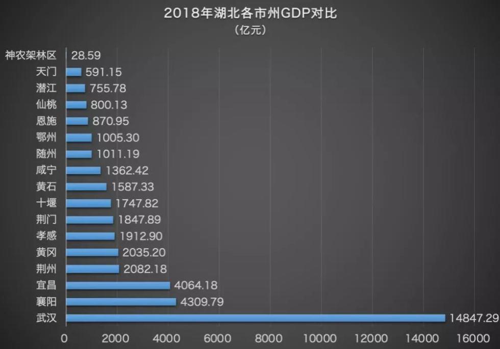 数据来源：2019年湖北统计年鉴 整理制图：城市进化论