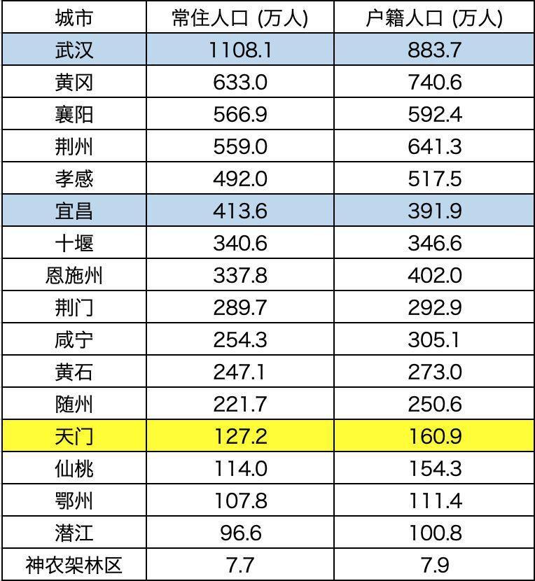 数据来源：2019年湖北统计年鉴 整理制图：城市进化论