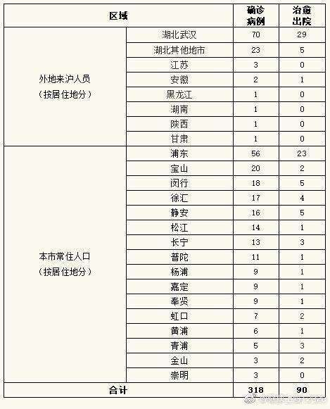 截至14日12时上海累计发现新冠肺炎确诊病例318例
