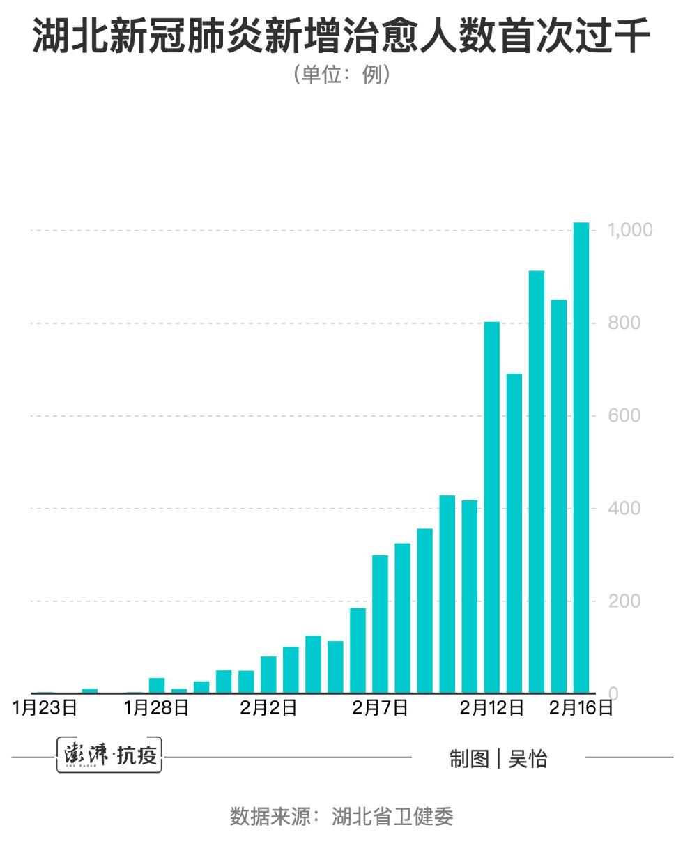 全国,湖北新冠肺炎数据有积极变化:四个首破纪录