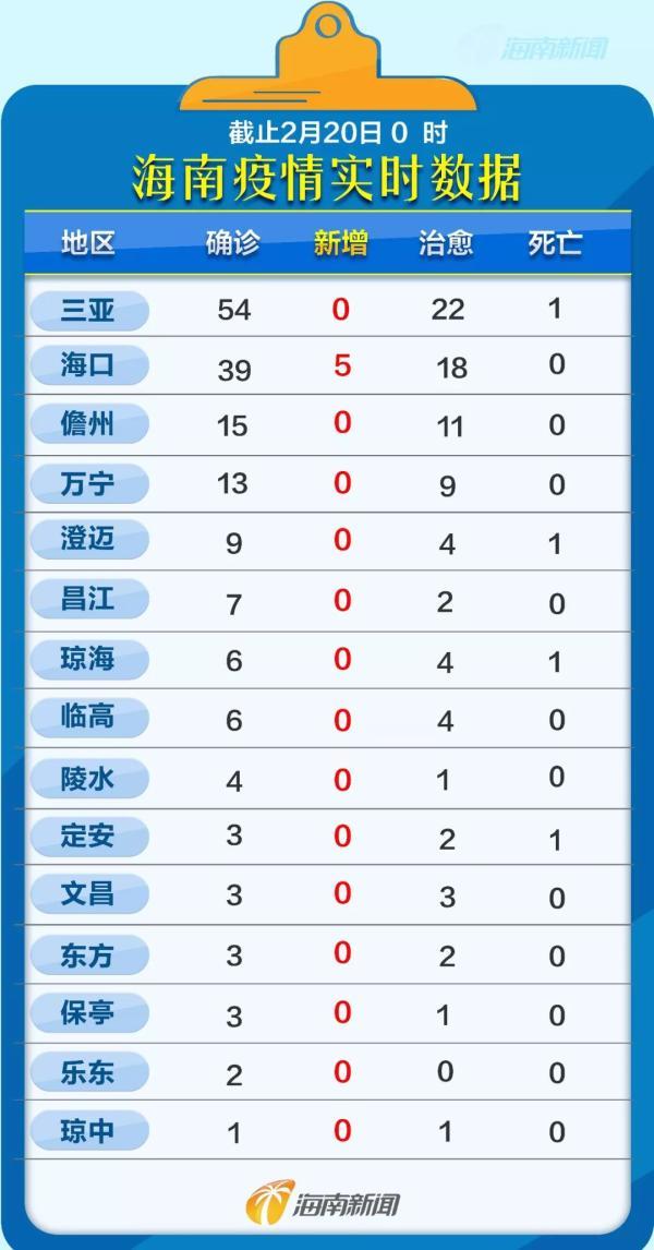 新增5例 截至日0时 海南省累计确诊病例168例