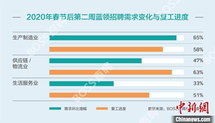 报告:蓝领平均复工进度56% 生产制造业招聘需求环比增幅65%