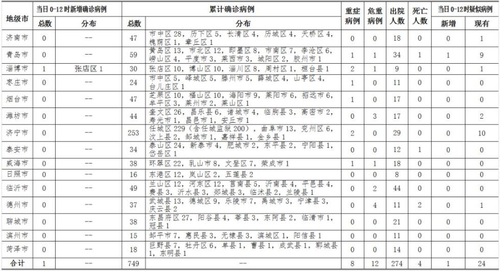 山东省新增新型冠状病毒肺炎确诊病例1例 累计确诊病例749例
