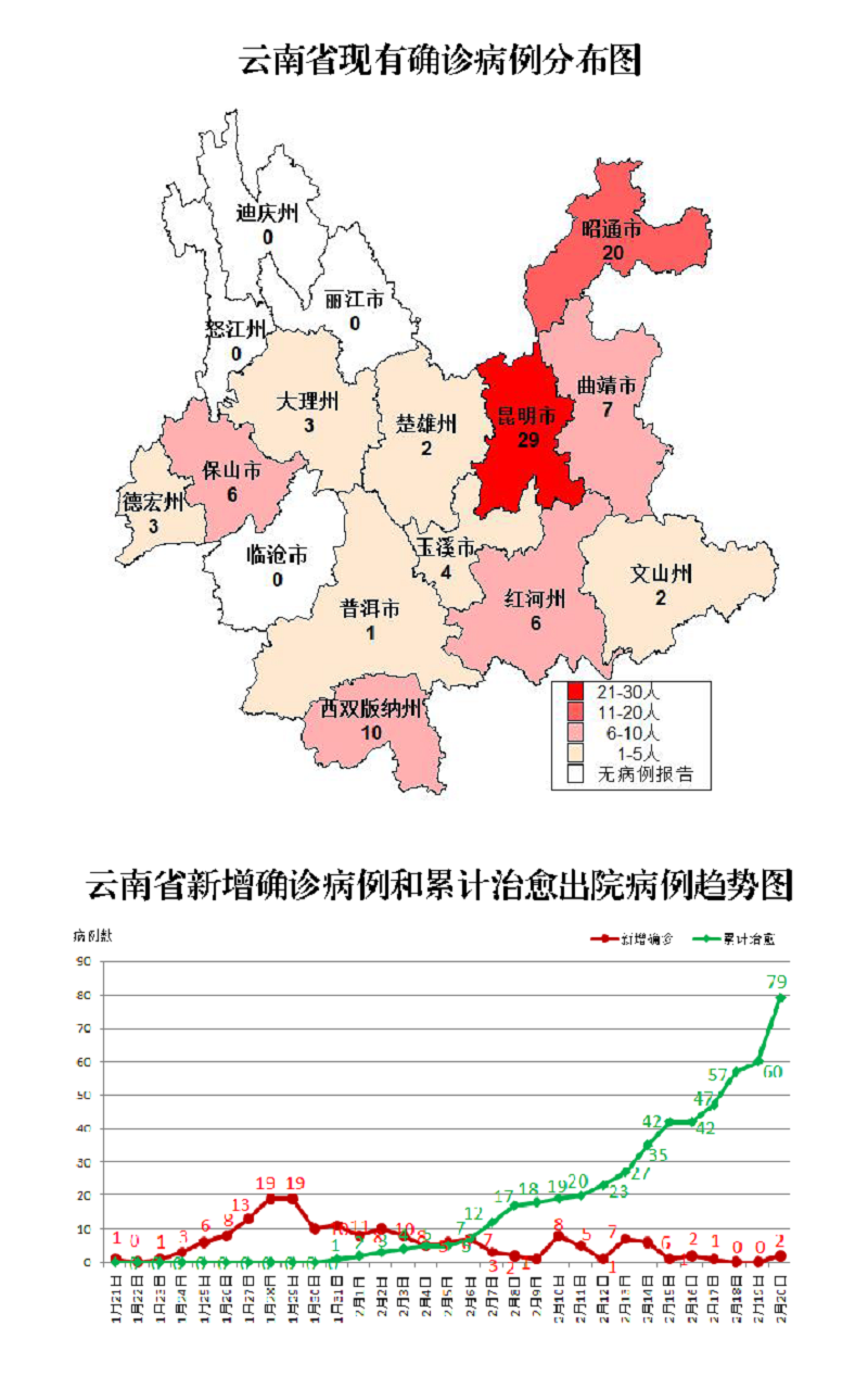 云南21日最新通报新增1例新冠肺炎确诊病例累计确诊174例