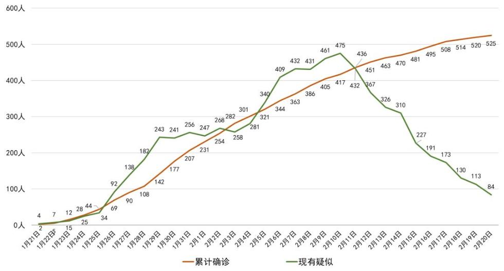现有疫情县(市,区)101个,无疫情县(市,区)82个.