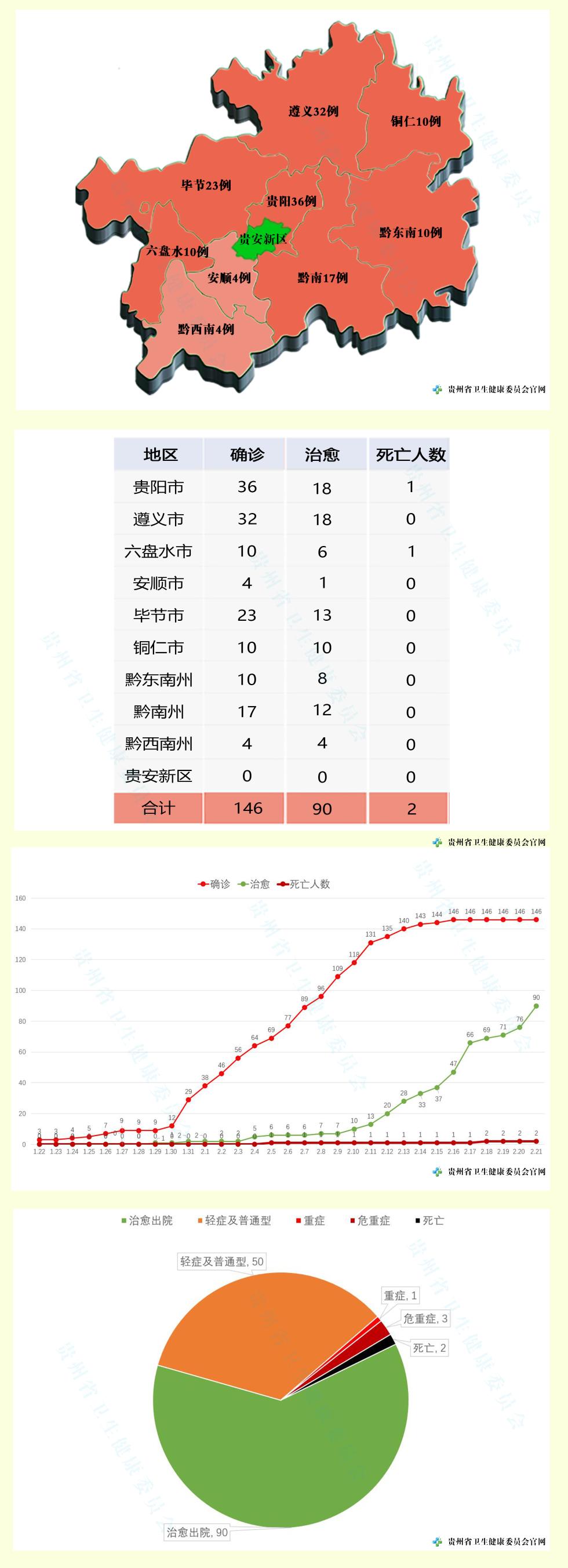 贵州22日最新通报:无新增新冠肺炎确诊病例 新增出院14例