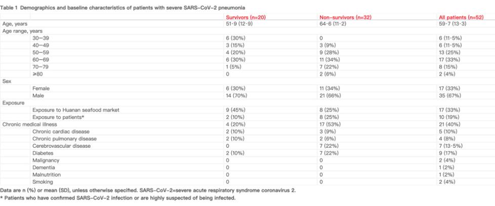 图2：重症新冠肺炎患者的特征统计，含年龄、性别、暴露史、慢性疾病等