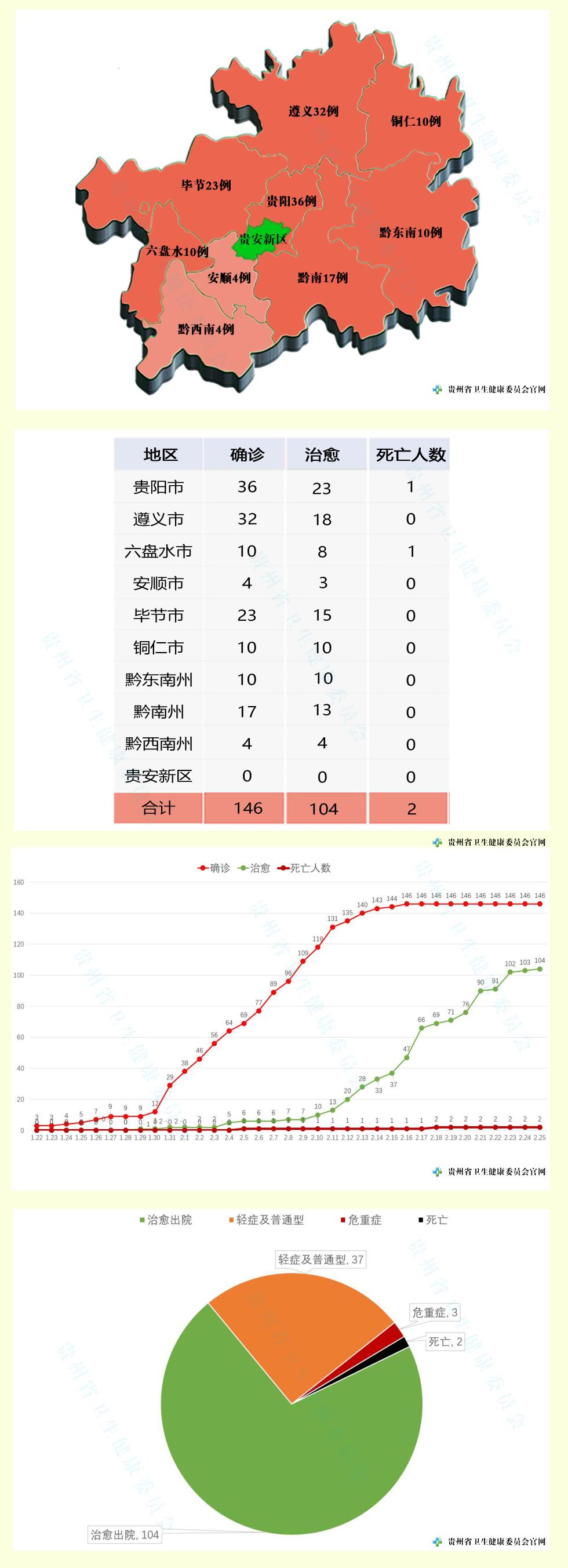 2020年2月25日0—12时贵州省新型冠状病毒肺炎疫情情况