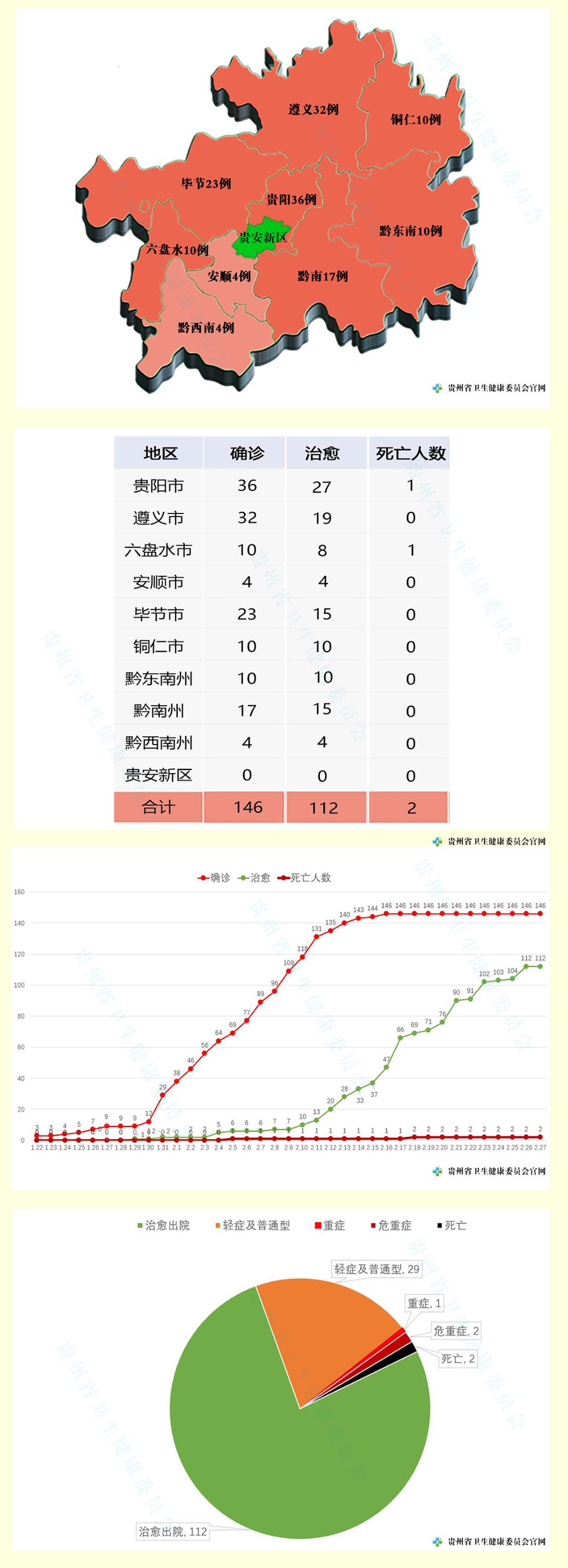贵州省27日最新通报：无新增新冠肺炎确诊病例