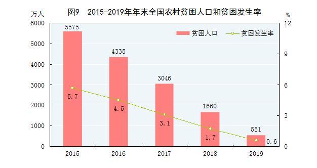 2019年底贫困人口降到_2019年底陕西贫困人口减少至18.34万56个贫困县脱贫摘帽