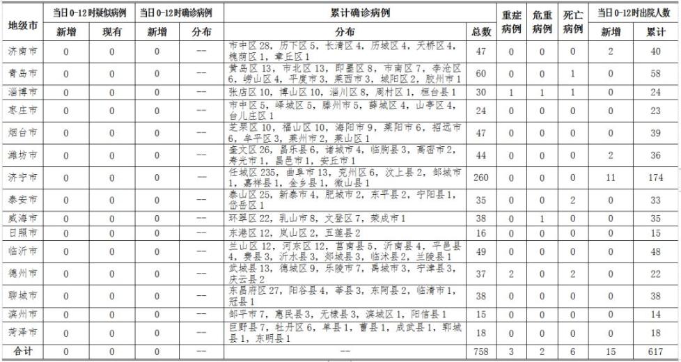 6日0时至12时山东省无新增确诊病例 累计确诊病例758例