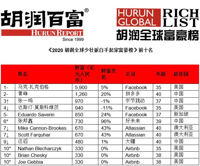 中国80后富豪排行榜_深圳十大80后富豪,个个身价超百亿,她当过一天中国女首富(2)
