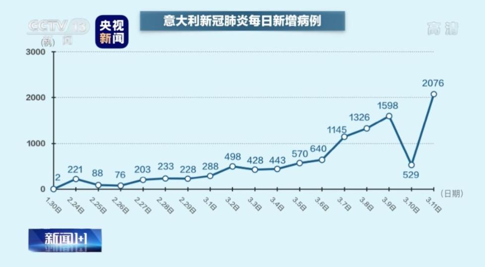 1.当前意大利的疫情防控形势如何？