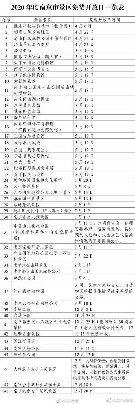 2020年度南京市景区免费开放日景区名单 南京发布图