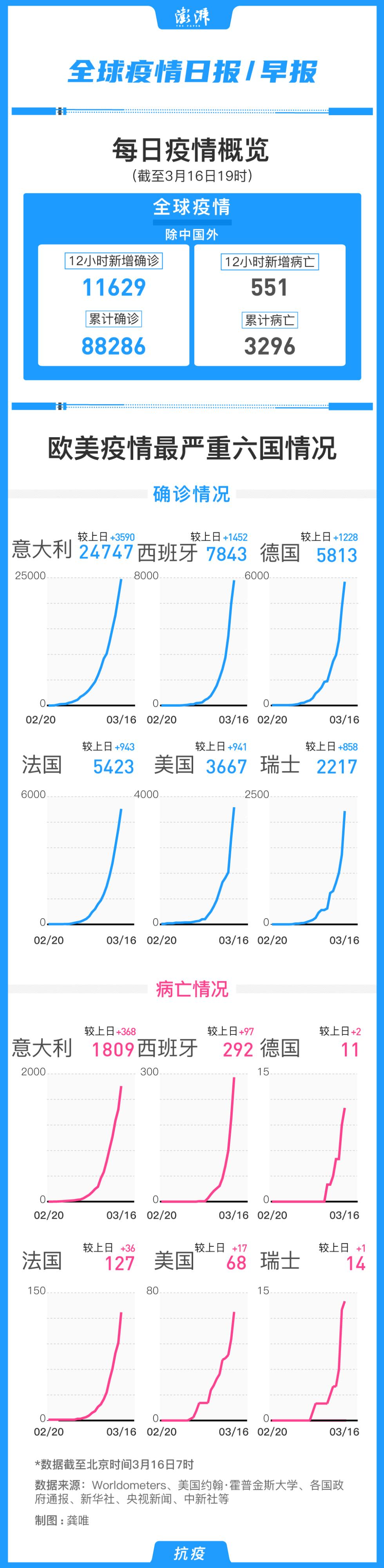 意大利新增2547例，意大利新增确诊2651例