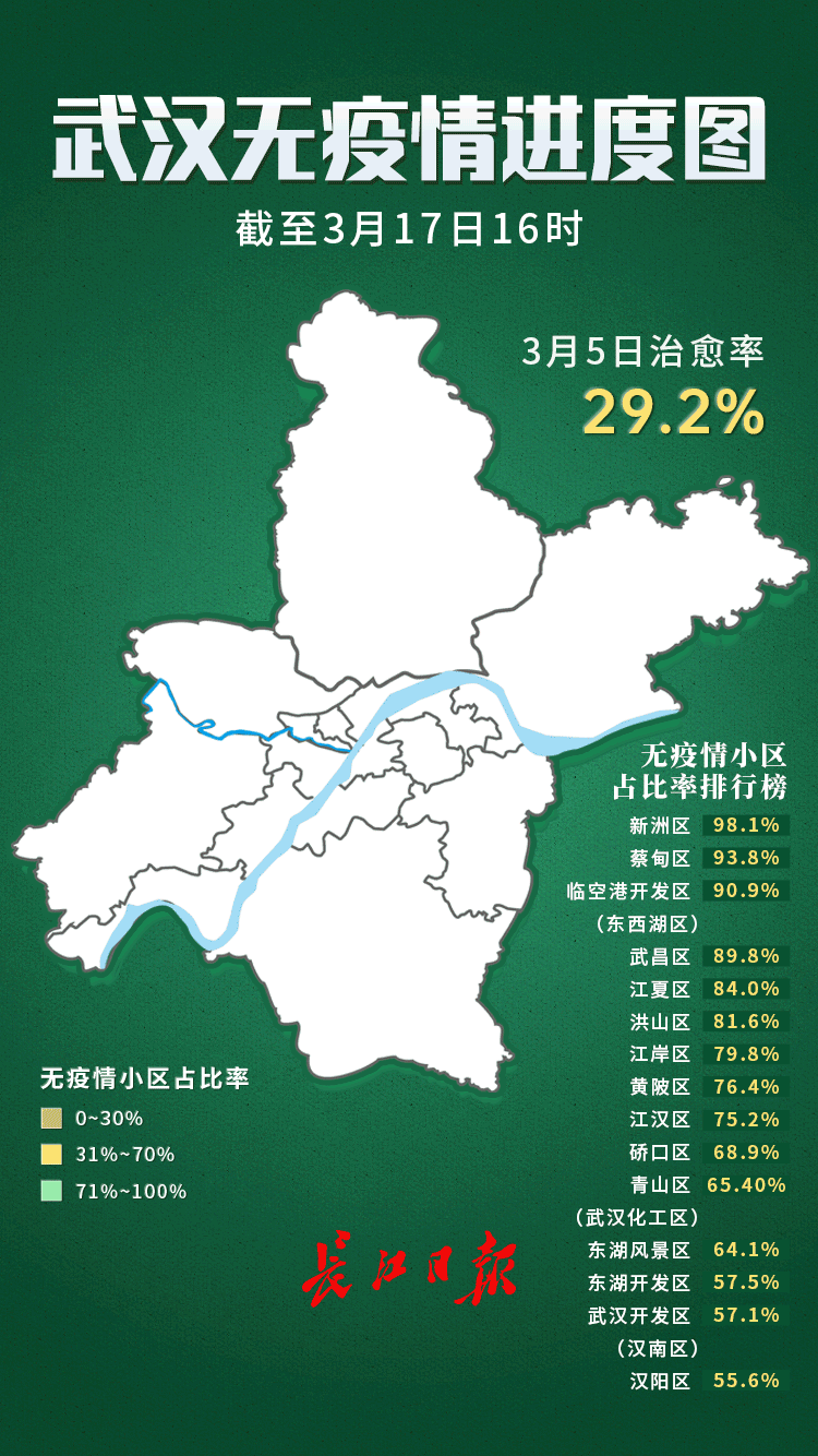 第五次评定公布 武汉78 9 的小区成为无疫情小区