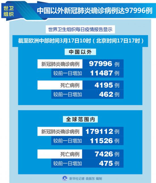 世界卫生组织17日公布的最新数据显示,中国以外新冠肺炎确诊病例达到