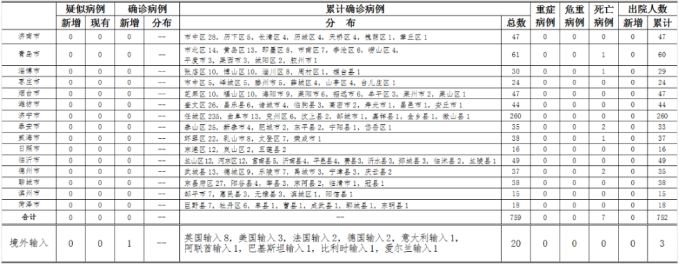 备注:山东省本地病例按确诊时医院所在县区统计,境外输入病例单独统计