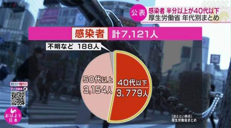 日本厚生劳动省 超5成确诊患者年龄在40岁以下