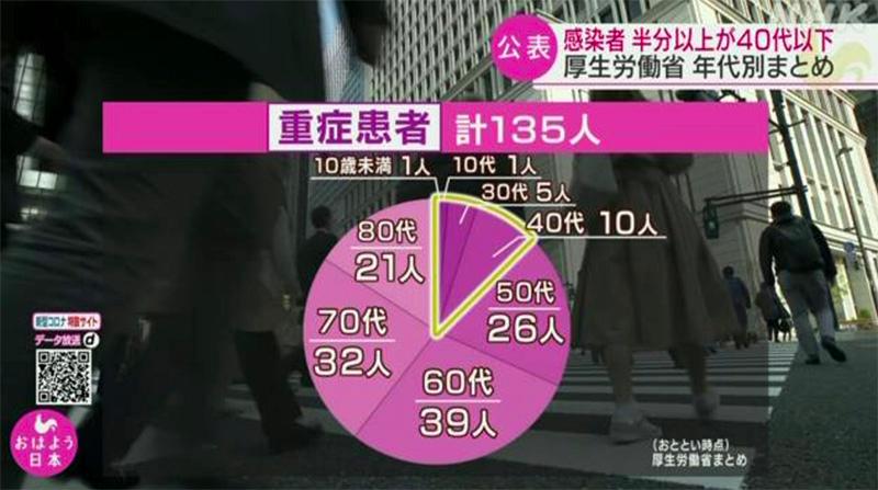 日本厚生劳动省 超5成确诊患者年龄在40岁以下