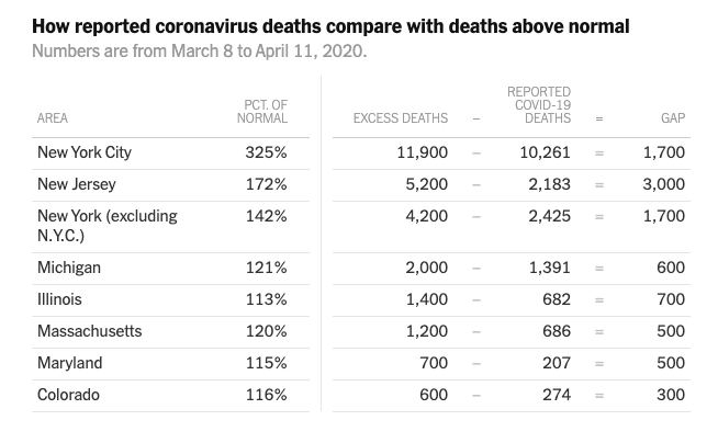 海外网：《纽约时报》解读CDC数据：美国疫情死亡人数或被严重低估