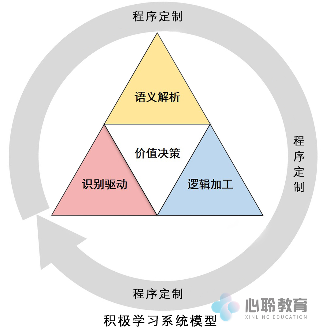 积极学习系统模型